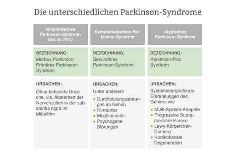 idiopathisches parkinson syndrom definition
